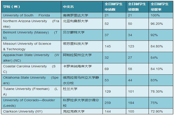 U.S.News評(píng)選MBA專業(yè)錄取率最高十大美國商學(xué)院